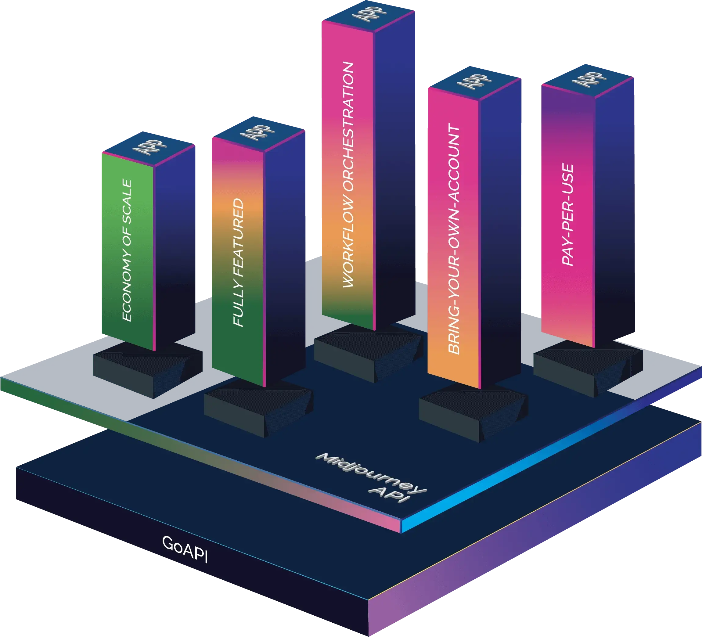 3D graphic of GoAPI's Flux API features and benefits